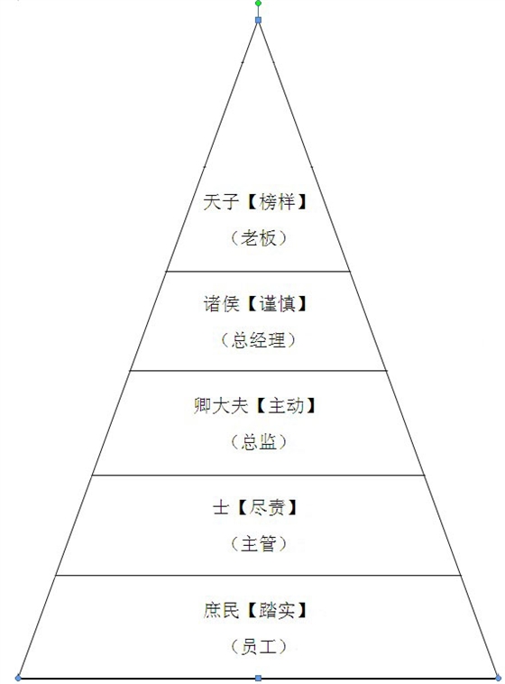 華輝-五項管理學習